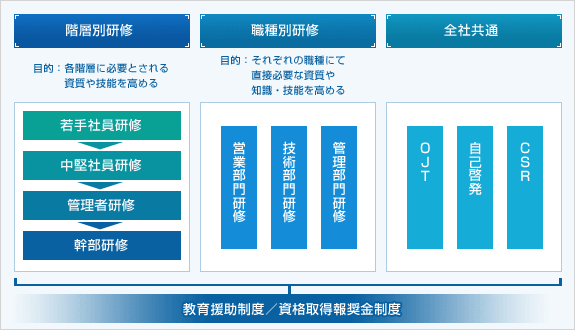 研修・教育体制